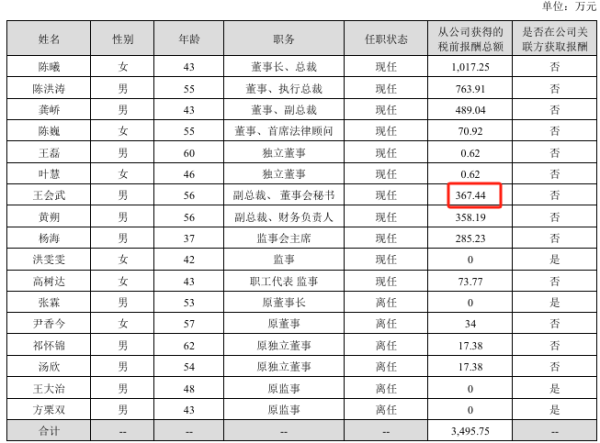 配资查询之家官网 万达电影2024年亏损9.4亿：董秘王会武薪酬367万降薪9万